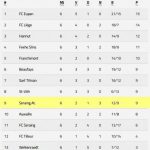 U17 Provinciaux - classement au 08 10 2017